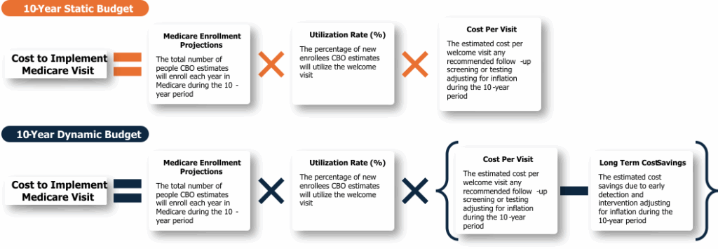 CBO Scoring Comparison Example