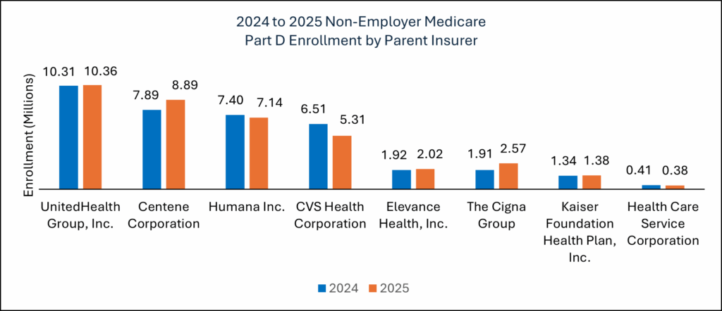 Graph showing 2024-2025 Non-employer medicare part d enrollment by parent insurer