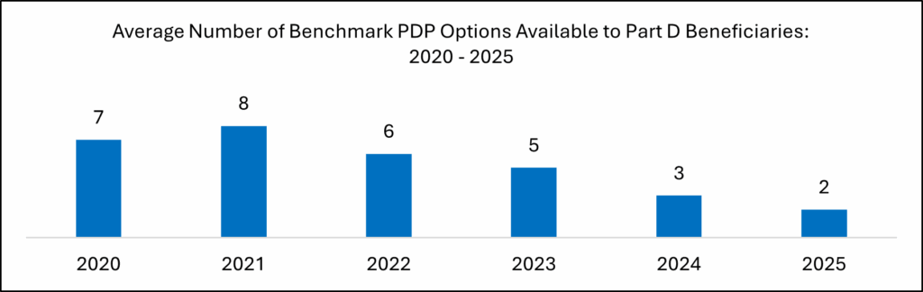 Chart showing average number of benchmark pdp options available to part D beneficiaries 2020-2025
