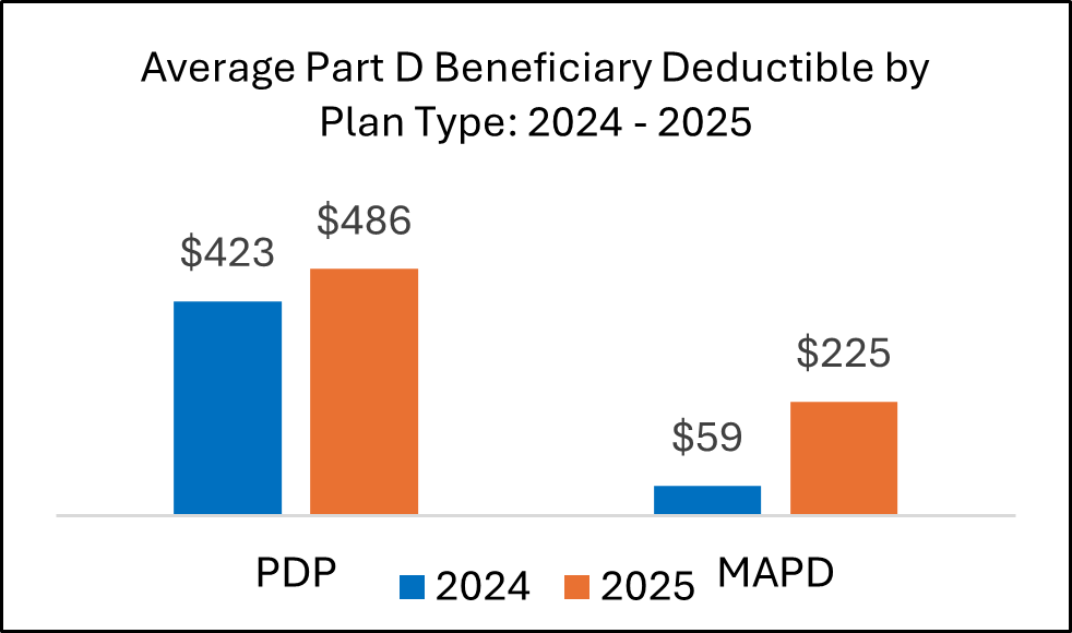 Graph showing the average part d beneficiary deductible by plan type 2024-2025