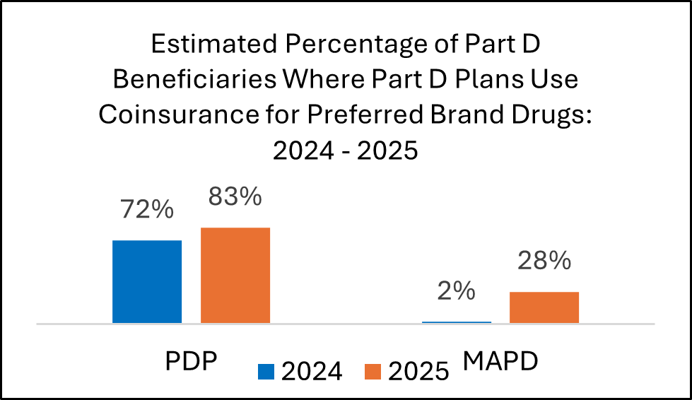 Graph showing estimated percentage of part d beneficiaries where part d plans use coinsurance for preferred brand drugs 2024-2025